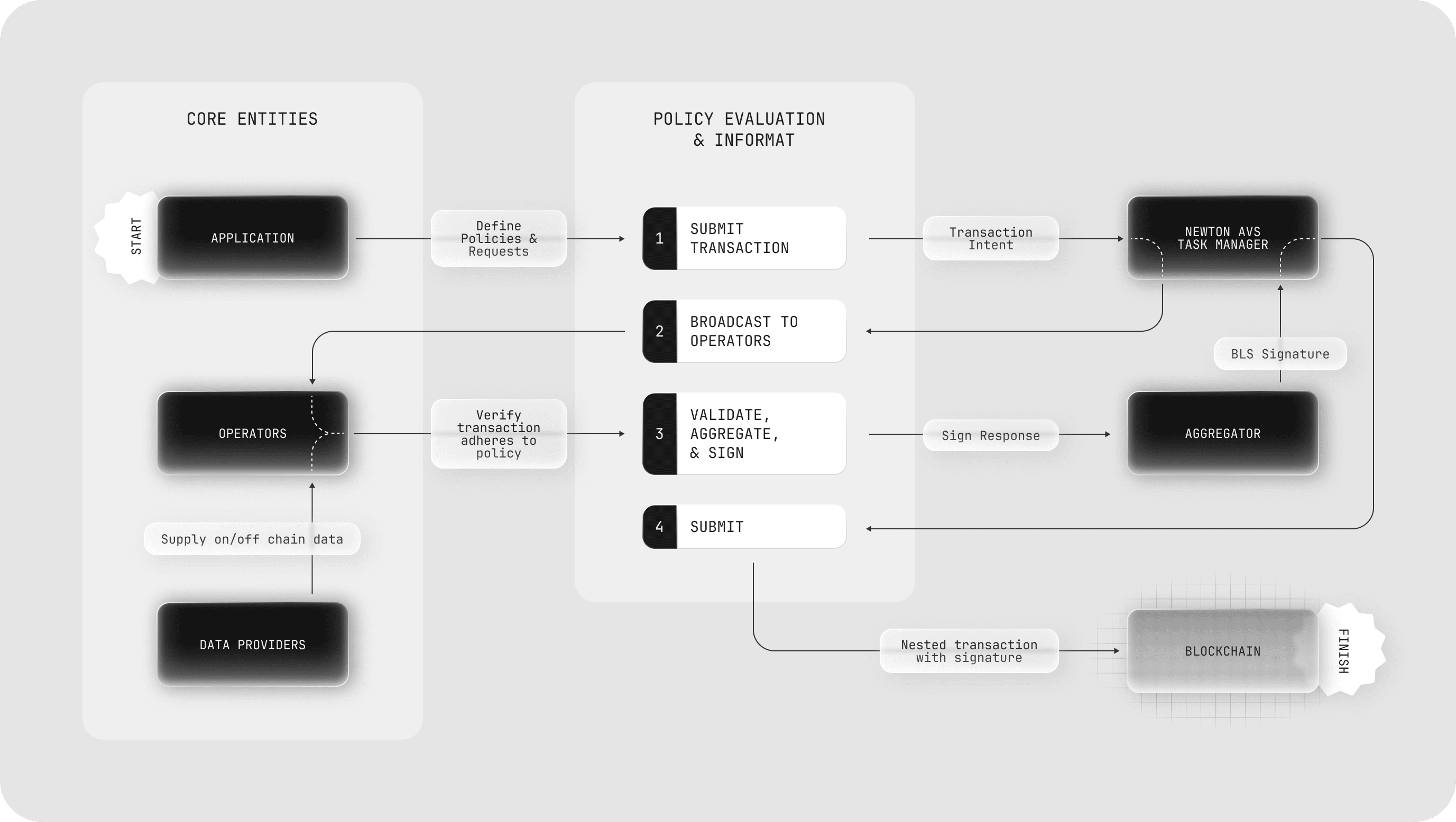 Newton Protocol Flow